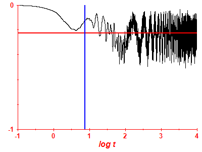 Survival probability log